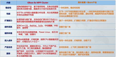 GBase國產(chǎn)數(shù)據(jù)庫 加速數(shù)據(jù)倉庫軟硬一體國產(chǎn)化，實現(xiàn)降本增效新突破